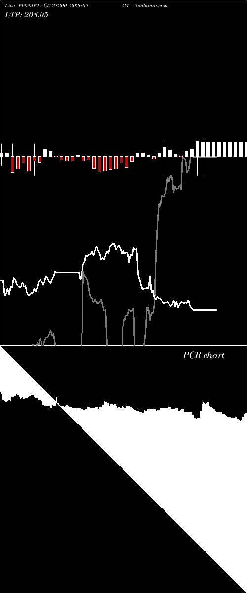  option chart FINNIFTY CE 28200 2026-02-24 