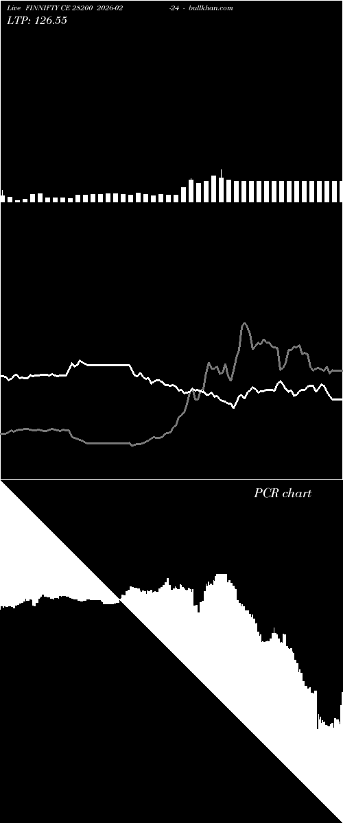  option chart FINNIFTY CE 28200 2026-02-24 