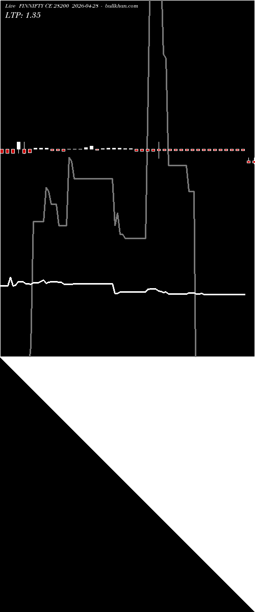  option chart FINNIFTY CE 28200 2026-04-28 