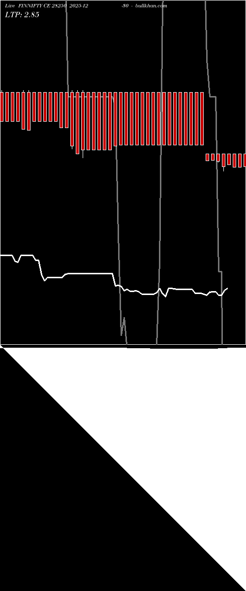  option chart FINNIFTY CE 28250 2025-12-30 
