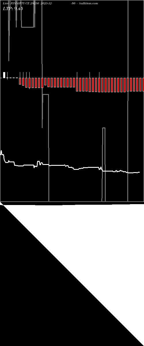  option chart FINNIFTY CE 28250 2025-12-30 