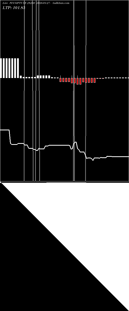  option chart FINNIFTY CE 28250 2026-01-27 
