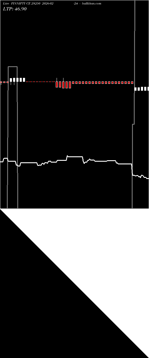  option chart FINNIFTY CE 28250 2026-02-24 