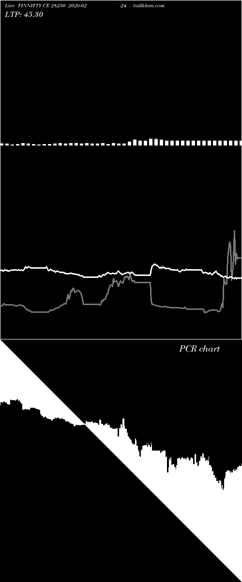  option chart FINNIFTY CE 28250 2026-02-24 
