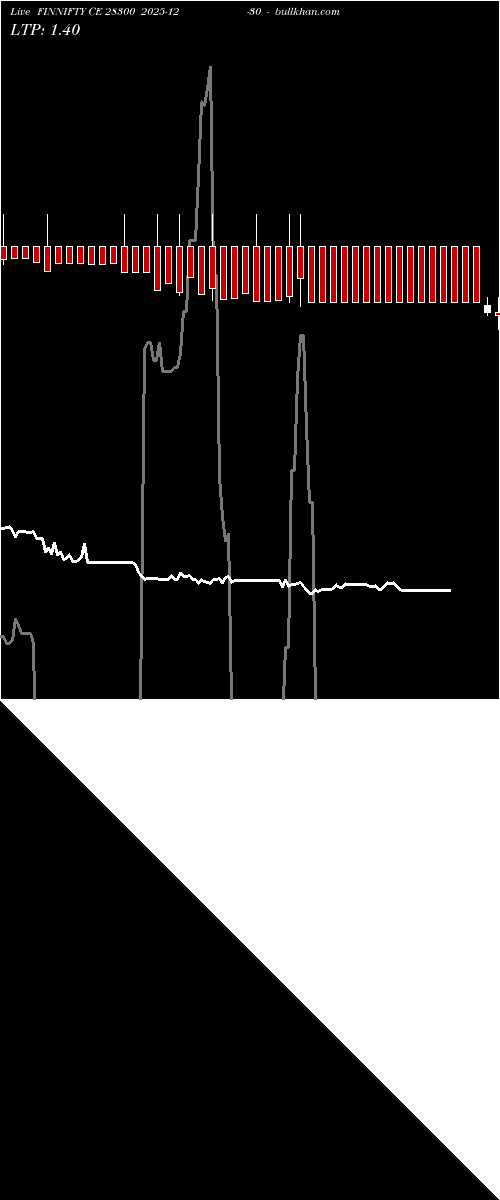  option chart FINNIFTY CE 28300 2025-12-30 