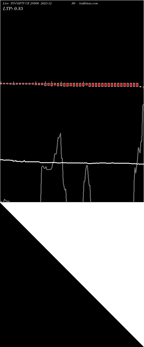  option chart FINNIFTY CE 28300 2025-12-30 