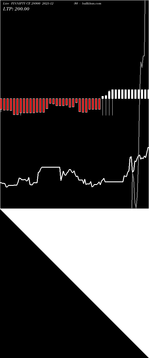  option chart FINNIFTY CE 28300 2025-12-30 