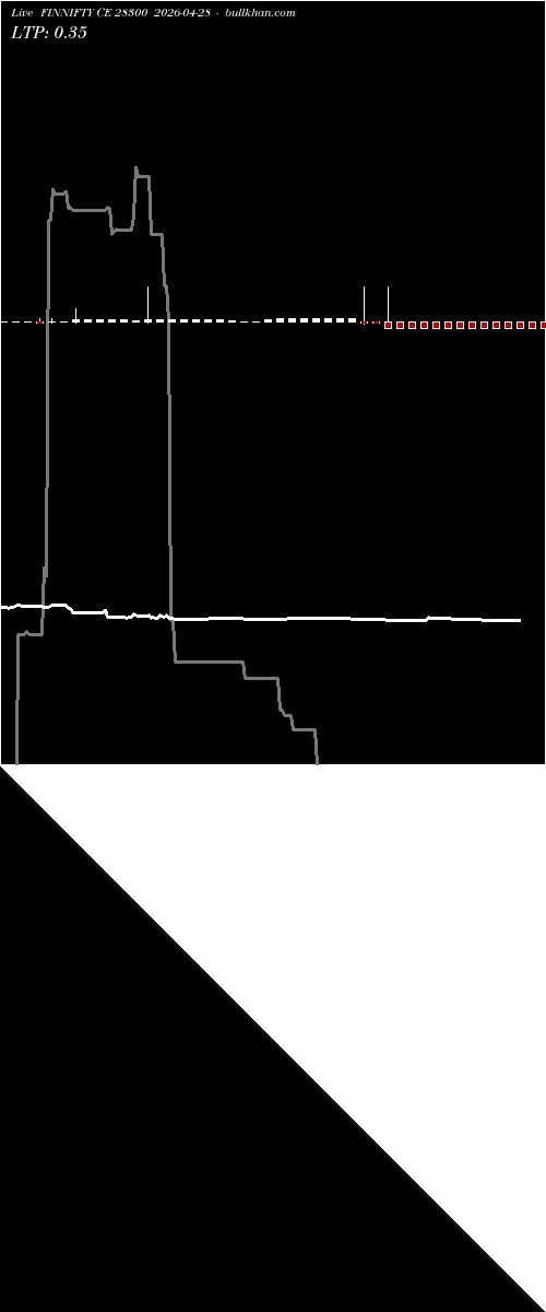  option chart FINNIFTY CE 28300 2026-04-28 