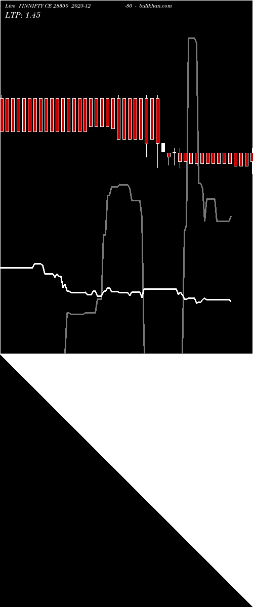  option chart FINNIFTY CE 28350 2025-12-30 