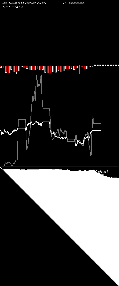  option chart FINNIFTY CE 28400.00 2026-02-24 