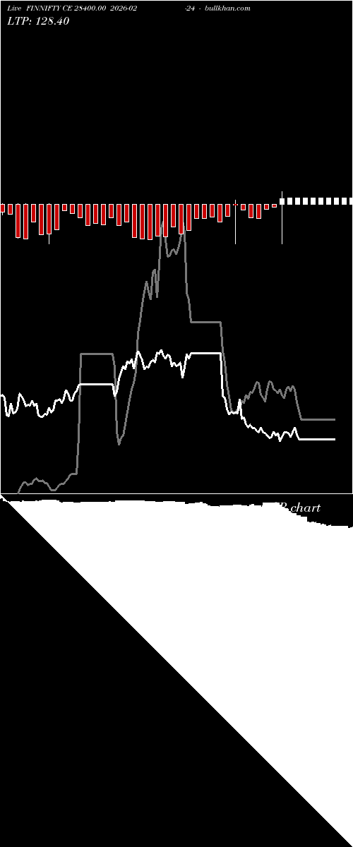  option chart FINNIFTY CE 28400.00 2026-02-24 