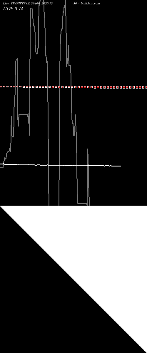  option chart FINNIFTY CE 28400 2025-12-30 