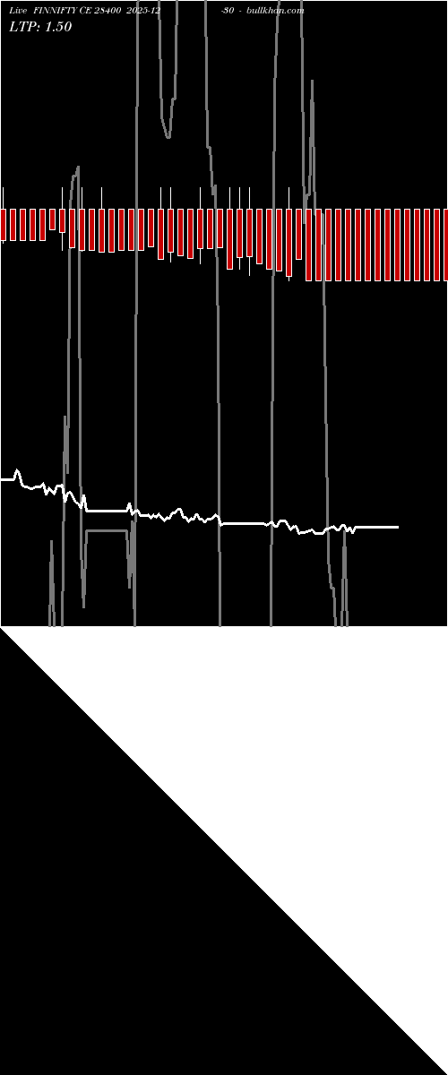  option chart FINNIFTY CE 28400 2025-12-30 