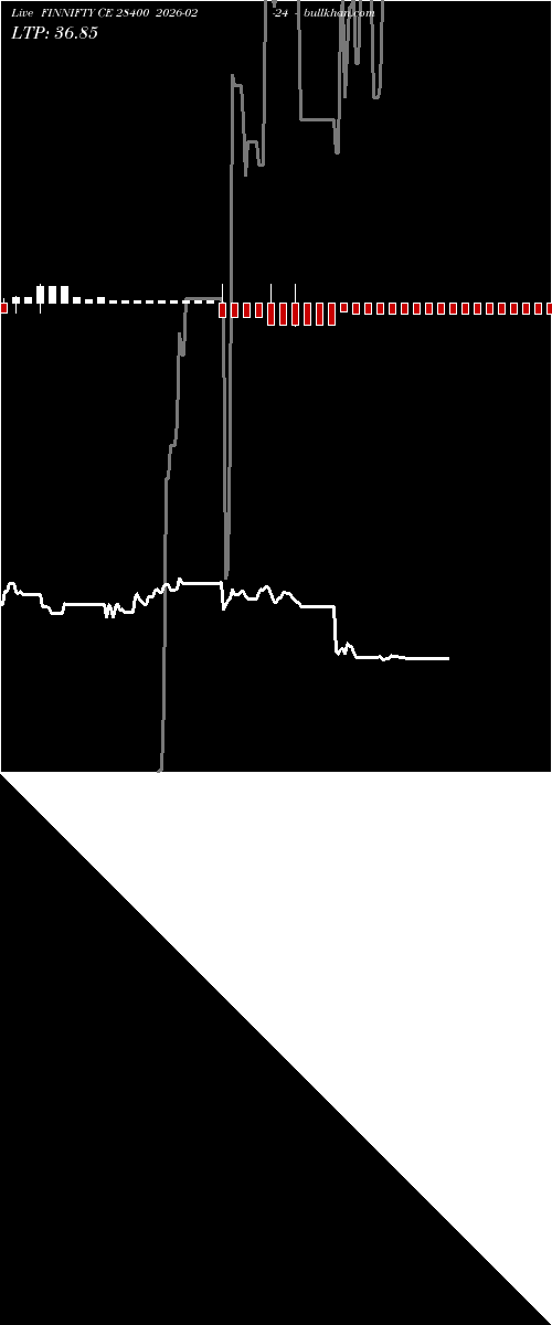  option chart FINNIFTY CE 28400 2026-02-24 