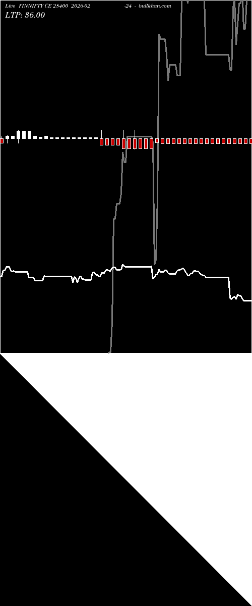  option chart FINNIFTY CE 28400 2026-02-24 
