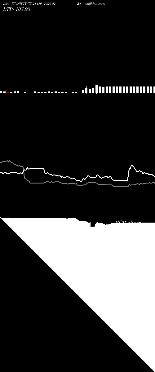  option chart FINNIFTY CE 28450 2026-02-24 