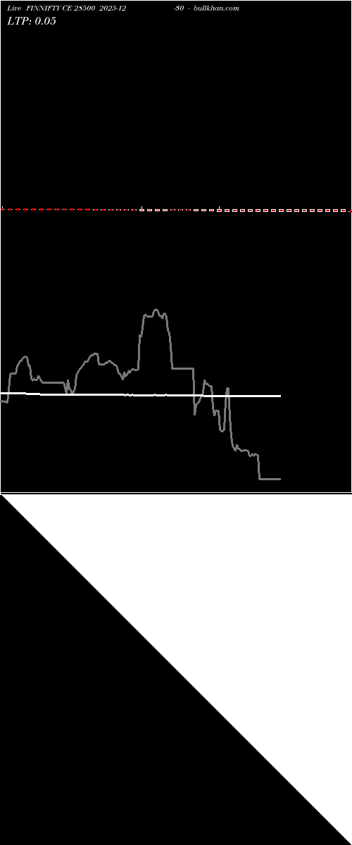  option chart FINNIFTY CE 28500 2025-12-30 