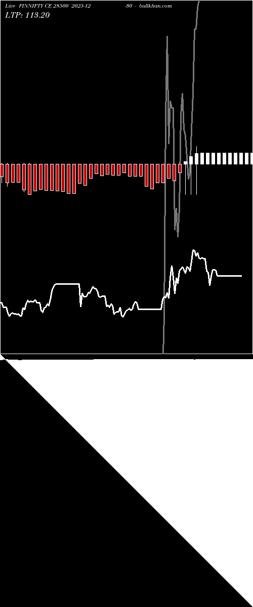  option chart FINNIFTY CE 28500 2025-12-30 