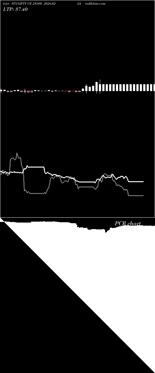  option chart FINNIFTY CE 28500 2026-02-24 
