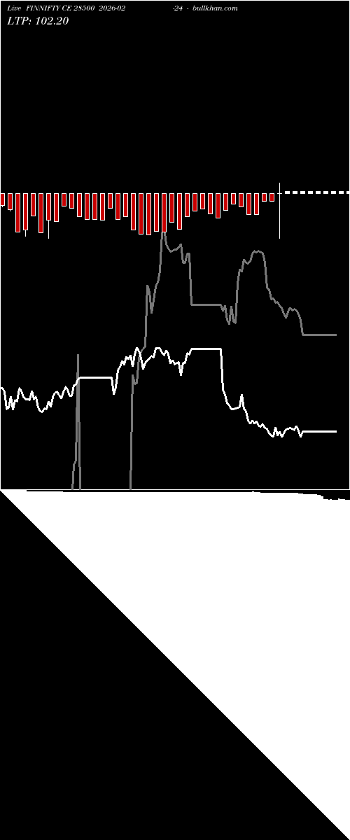  option chart FINNIFTY CE 28500 2026-02-24 
