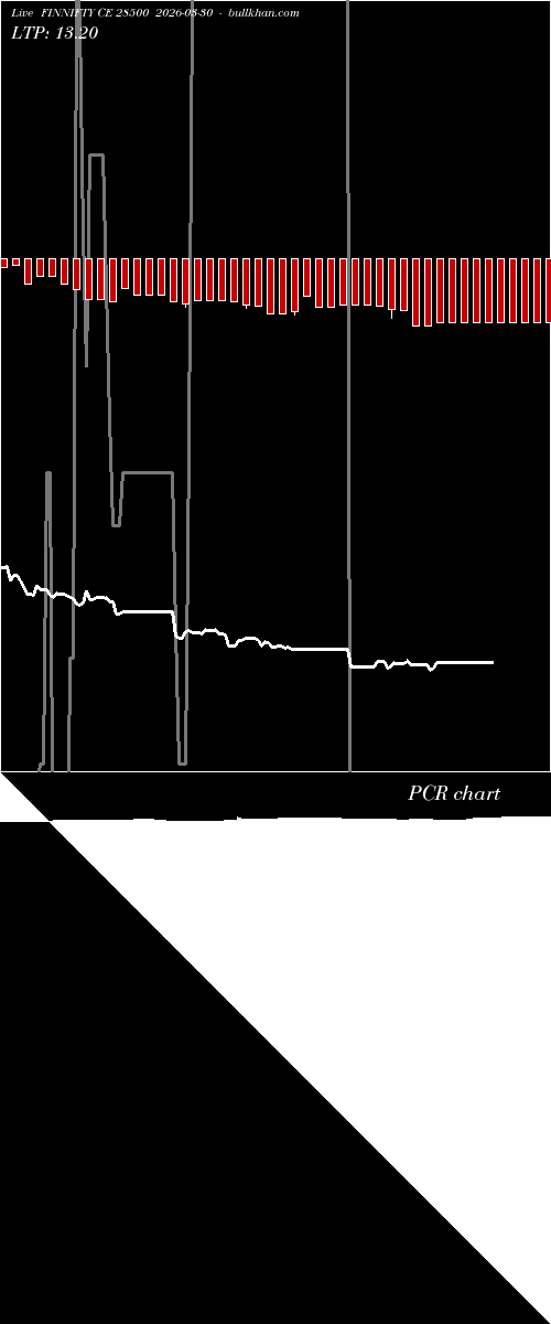  option chart FINNIFTY CE 28500 2026-03-30 