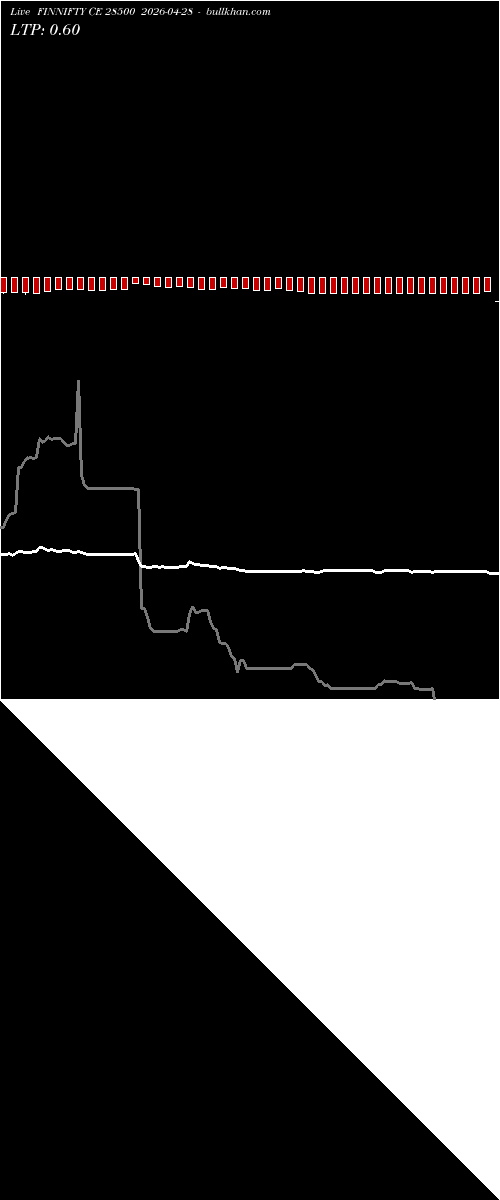  option chart FINNIFTY CE 28500 2026-04-28 