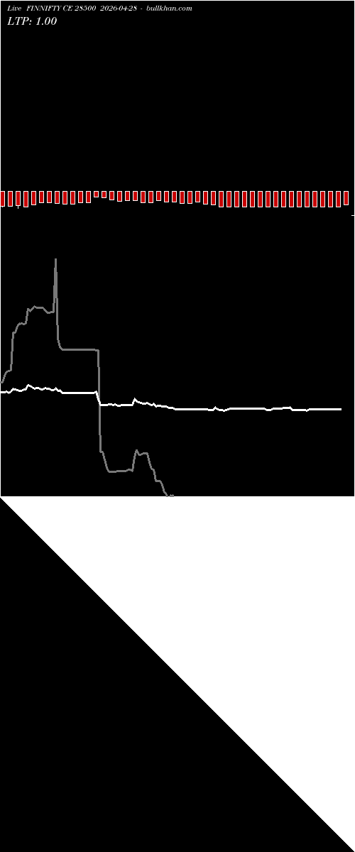  option chart FINNIFTY CE 28500 2026-04-28 
