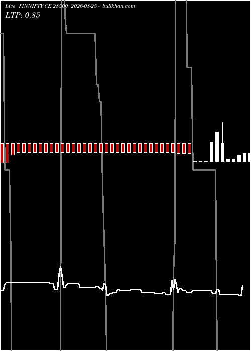  option chart FINNIFTY CE 28500 2026-08-25 