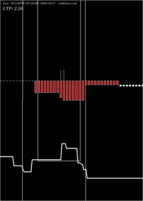  option chart FINNIFTY CE 28500 2026-10-27 