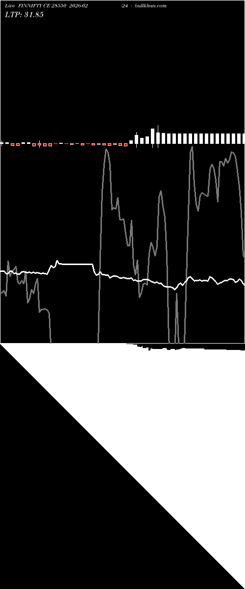  option chart FINNIFTY CE 28550 2026-02-24 