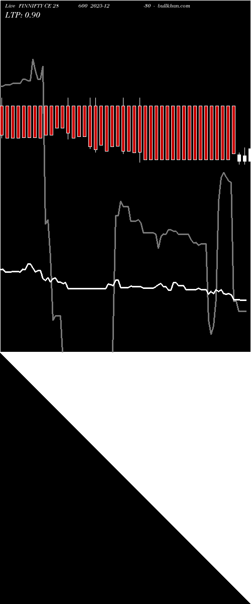  option chart FINNIFTY CE 28600 2025-12-30 