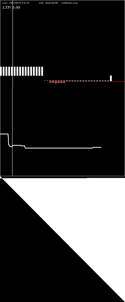  option chart FINNIFTY CE 28650 2026-03-30 