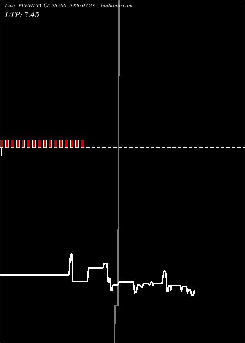  option chart FINNIFTY CE 28700 2026-07-28 