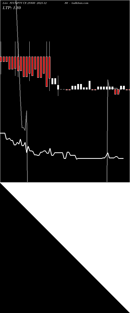  option chart FINNIFTY CE 28800 2025-12-30 