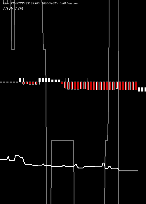  option chart FINNIFTY CE 28800 2026-01-27 