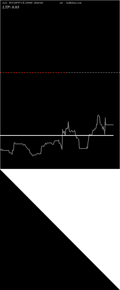  option chart FINNIFTY CE 28800 2026-02-24 