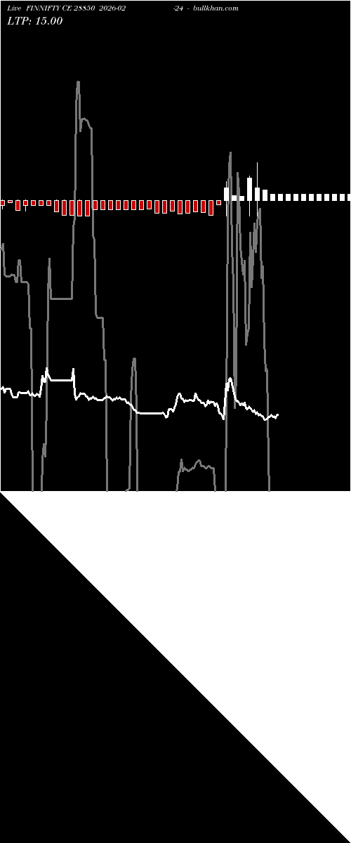  option chart FINNIFTY CE 28850 2026-02-24 