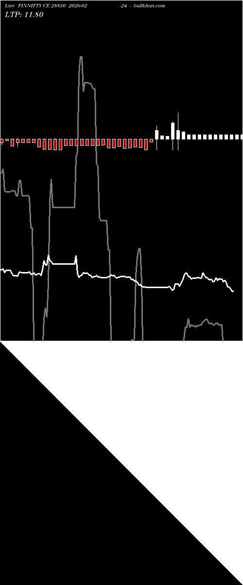  option chart FINNIFTY CE 28850 2026-02-24 