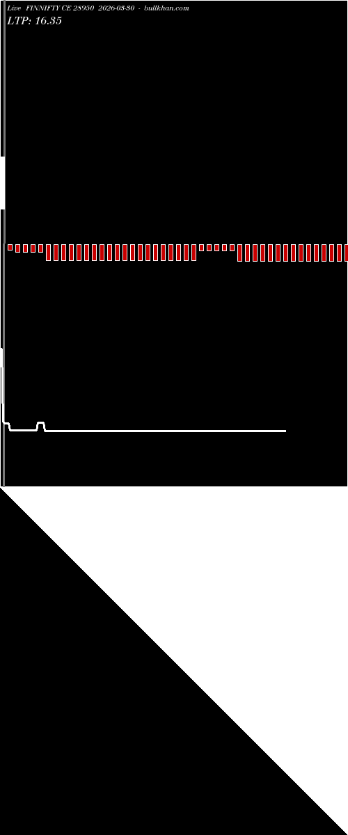  option chart FINNIFTY CE 28950 2026-03-30 