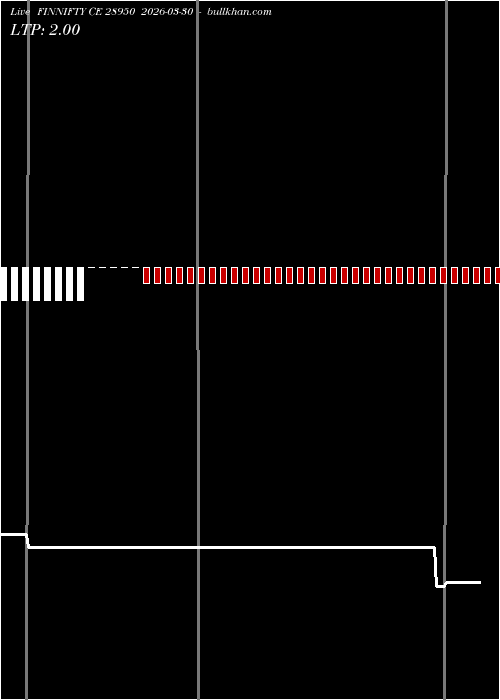  option chart FINNIFTY CE 28950 2026-03-30 