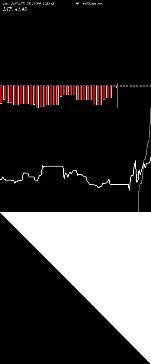  option chart FINNIFTY CE 29000 2025-12-30 