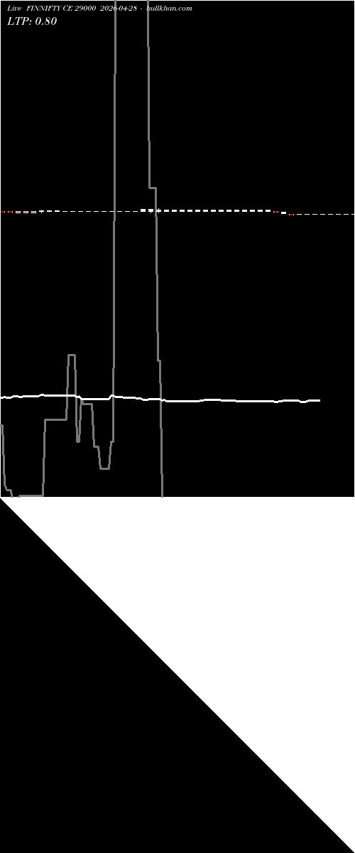  option chart FINNIFTY CE 29000 2026-04-28 