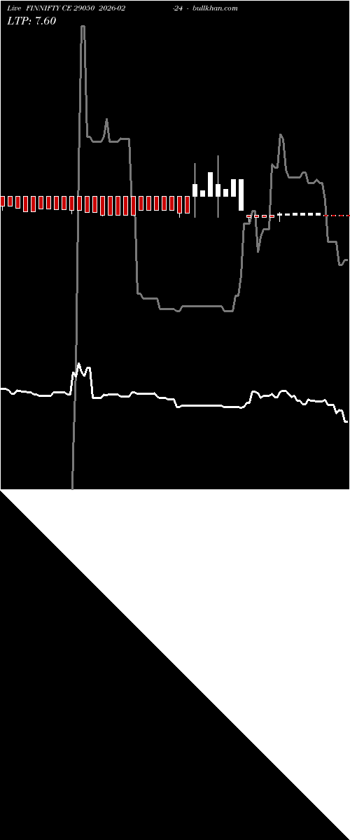  option chart FINNIFTY CE 29050 2026-02-24 