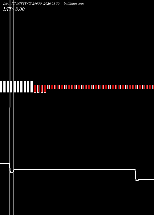  option chart FINNIFTY CE 29050 2026-03-30 