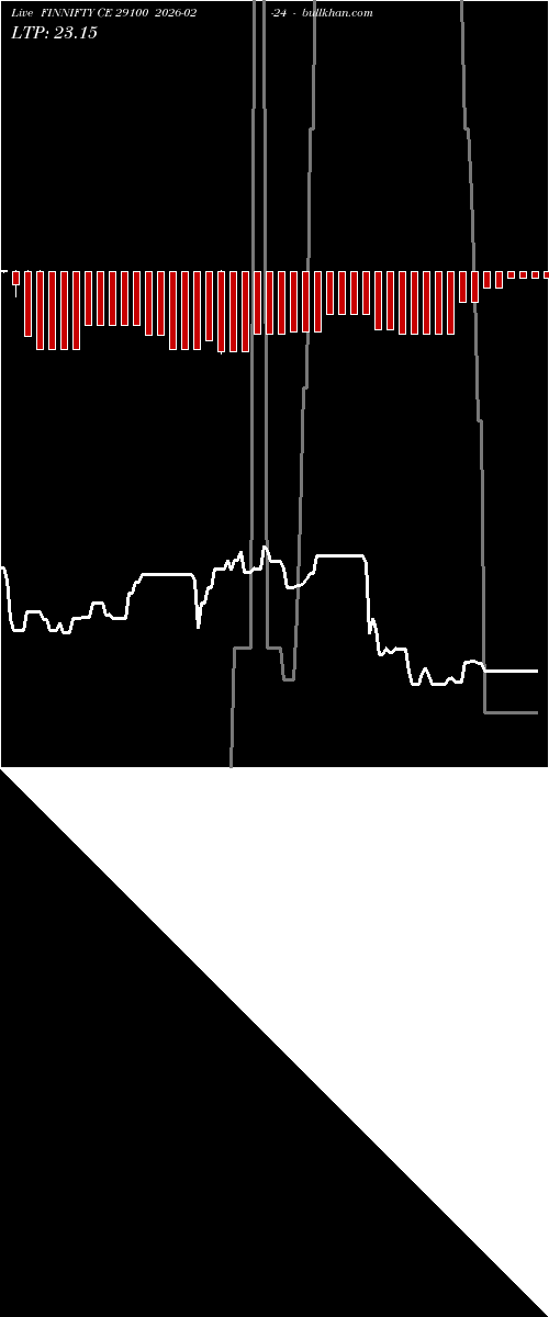  option chart FINNIFTY CE 29100 2026-02-24 