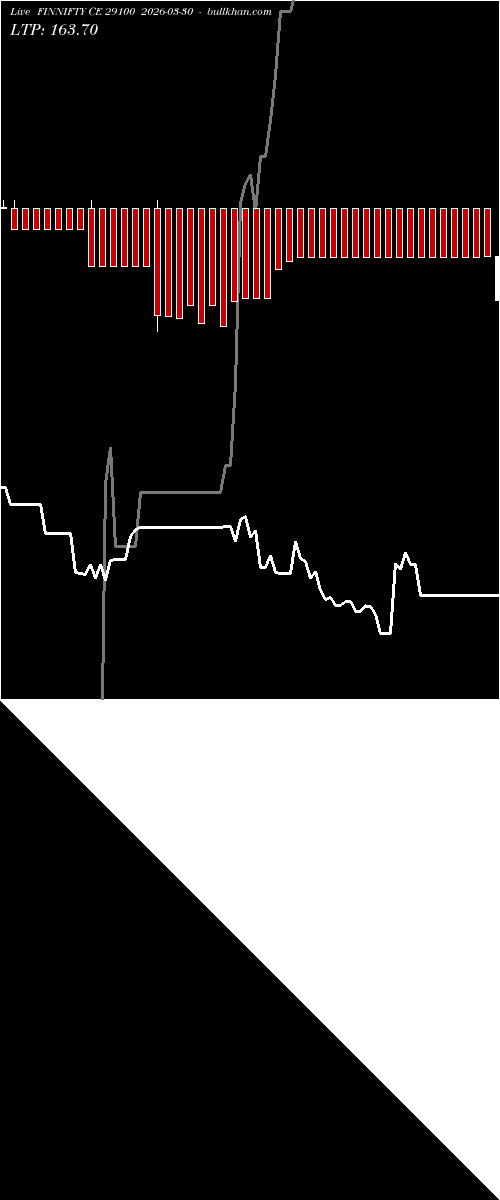  option chart FINNIFTY CE 29100 2026-03-30 