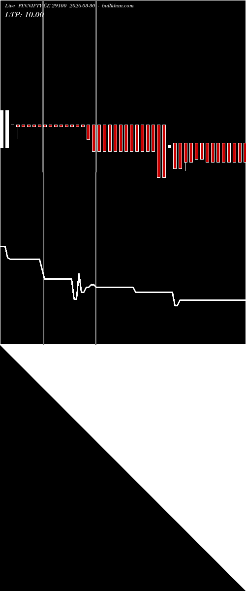  option chart FINNIFTY CE 29100 2026-03-30 