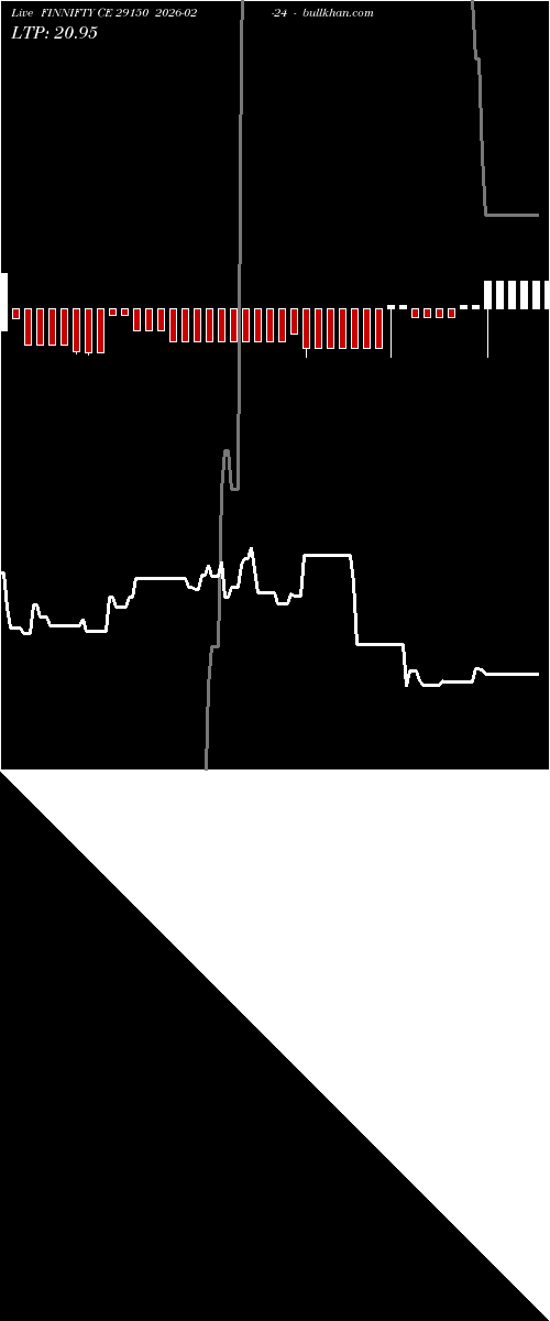  option chart FINNIFTY CE 29150 2026-02-24 