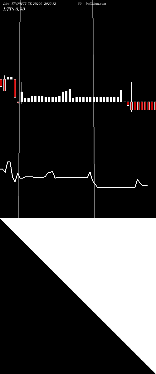  option chart FINNIFTY CE 29200 2025-12-30 