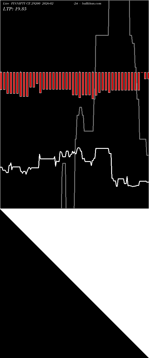  option chart FINNIFTY CE 29200 2026-02-24 
